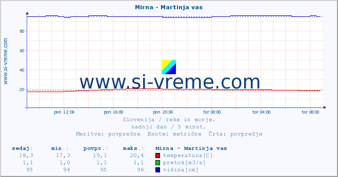 POVPREČJE :: Mirna - Martinja vas :: temperatura | pretok | višina :: zadnji dan / 5 minut.