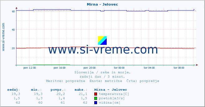 POVPREČJE :: Mirna - Jelovec :: temperatura | pretok | višina :: zadnji dan / 5 minut.