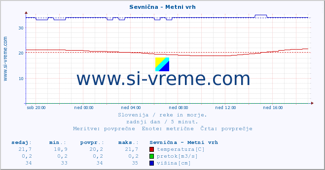 POVPREČJE :: Sevnična - Metni vrh :: temperatura | pretok | višina :: zadnji dan / 5 minut.