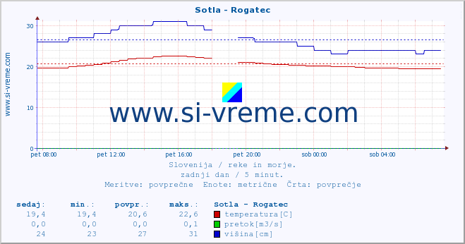 POVPREČJE :: Sotla - Rogatec :: temperatura | pretok | višina :: zadnji dan / 5 minut.