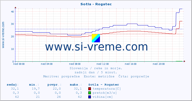 POVPREČJE :: Sotla - Rogatec :: temperatura | pretok | višina :: zadnji dan / 5 minut.