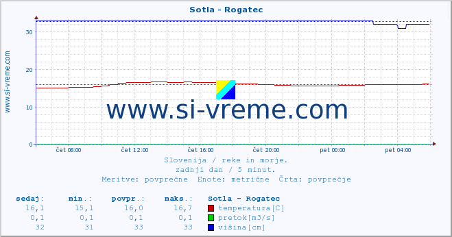 POVPREČJE :: Sotla - Rogatec :: temperatura | pretok | višina :: zadnji dan / 5 minut.