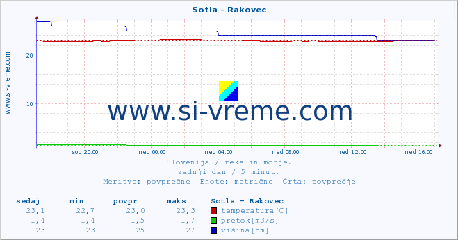 POVPREČJE :: Sotla - Rakovec :: temperatura | pretok | višina :: zadnji dan / 5 minut.