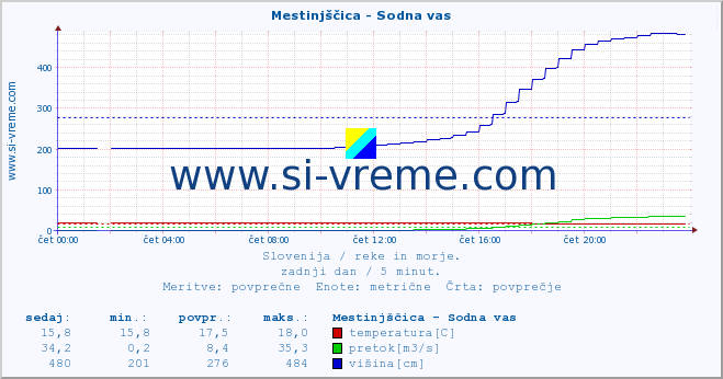 POVPREČJE :: Mestinjščica - Sodna vas :: temperatura | pretok | višina :: zadnji dan / 5 minut.