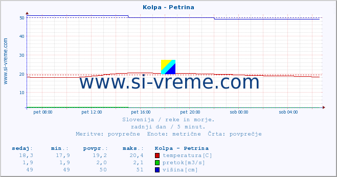 POVPREČJE :: Kolpa - Petrina :: temperatura | pretok | višina :: zadnji dan / 5 minut.