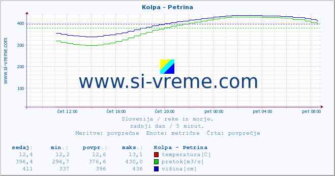 POVPREČJE :: Kolpa - Petrina :: temperatura | pretok | višina :: zadnji dan / 5 minut.