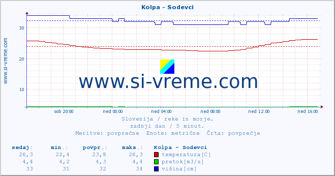 POVPREČJE :: Kolpa - Sodevci :: temperatura | pretok | višina :: zadnji dan / 5 minut.