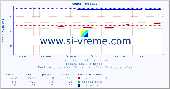 POVPREČJE :: Kolpa - Sodevci :: temperatura | pretok | višina :: zadnji dan / 5 minut.