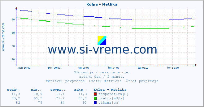 POVPREČJE :: Kolpa - Metlika :: temperatura | pretok | višina :: zadnji dan / 5 minut.