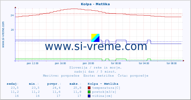 POVPREČJE :: Kolpa - Metlika :: temperatura | pretok | višina :: zadnji dan / 5 minut.