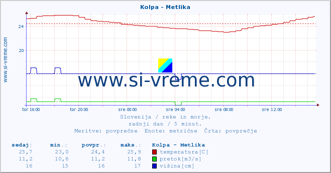 POVPREČJE :: Kolpa - Metlika :: temperatura | pretok | višina :: zadnji dan / 5 minut.