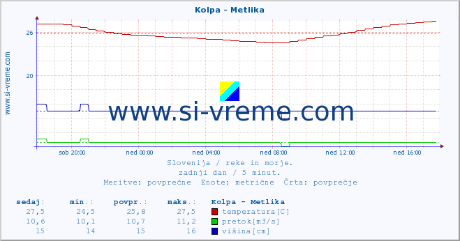 POVPREČJE :: Kolpa - Metlika :: temperatura | pretok | višina :: zadnji dan / 5 minut.