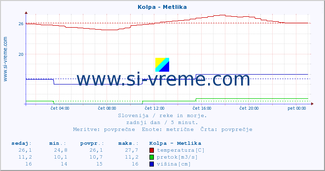 POVPREČJE :: Kolpa - Metlika :: temperatura | pretok | višina :: zadnji dan / 5 minut.