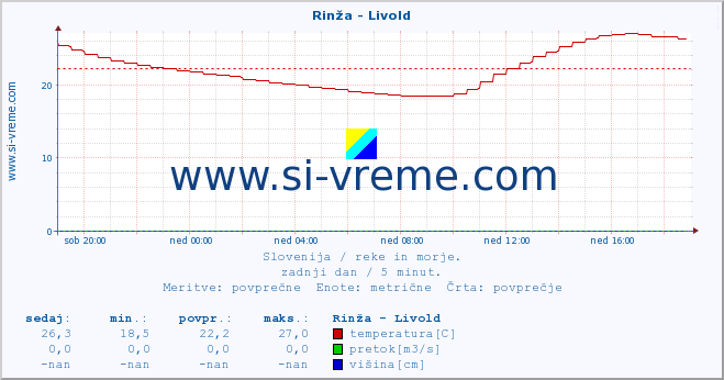 POVPREČJE :: Rinža - Livold :: temperatura | pretok | višina :: zadnji dan / 5 minut.