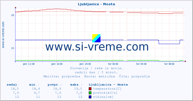 POVPREČJE :: Ljubljanica - Moste :: temperatura | pretok | višina :: zadnji dan / 5 minut.