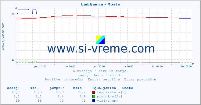 POVPREČJE :: Ljubljanica - Moste :: temperatura | pretok | višina :: zadnji dan / 5 minut.