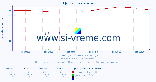 POVPREČJE :: Ljubljanica - Moste :: temperatura | pretok | višina :: zadnji dan / 5 minut.