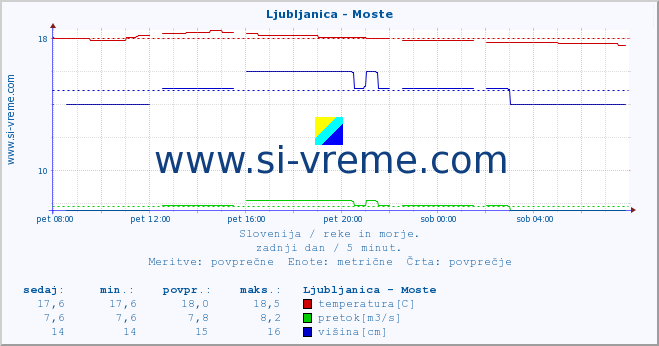 POVPREČJE :: Ljubljanica - Moste :: temperatura | pretok | višina :: zadnji dan / 5 minut.