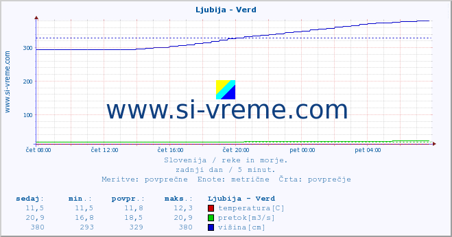 POVPREČJE :: Ljubija - Verd :: temperatura | pretok | višina :: zadnji dan / 5 minut.