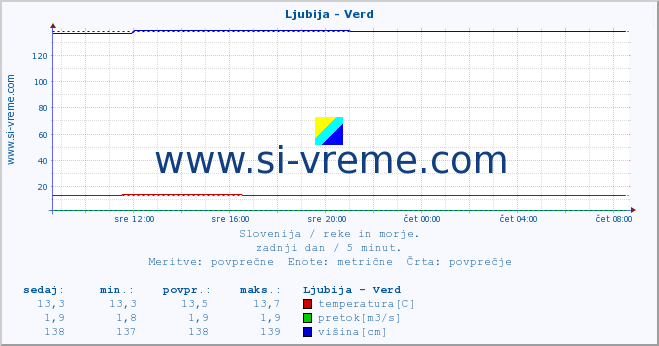 POVPREČJE :: Ljubija - Verd :: temperatura | pretok | višina :: zadnji dan / 5 minut.