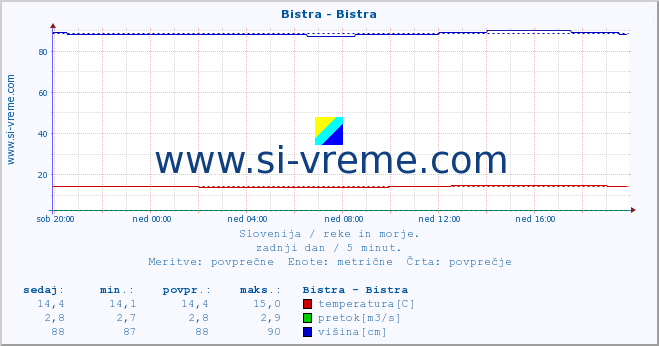 POVPREČJE :: Bistra - Bistra :: temperatura | pretok | višina :: zadnji dan / 5 minut.