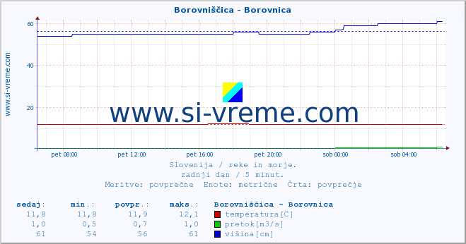 POVPREČJE :: Borovniščica - Borovnica :: temperatura | pretok | višina :: zadnji dan / 5 minut.