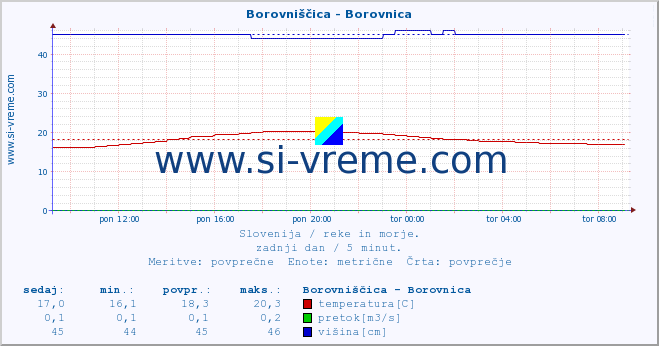 POVPREČJE :: Borovniščica - Borovnica :: temperatura | pretok | višina :: zadnji dan / 5 minut.