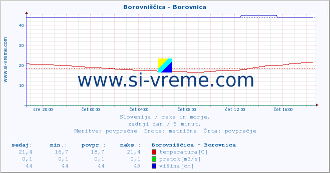 POVPREČJE :: Borovniščica - Borovnica :: temperatura | pretok | višina :: zadnji dan / 5 minut.