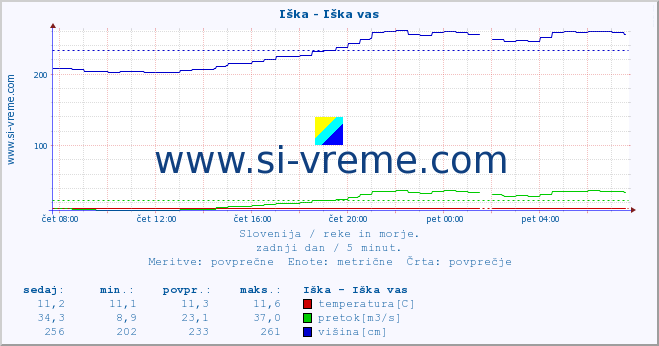 POVPREČJE :: Iška - Iška vas :: temperatura | pretok | višina :: zadnji dan / 5 minut.