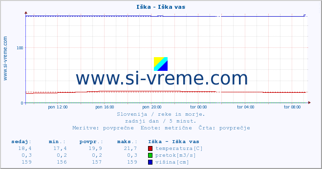 POVPREČJE :: Iška - Iška vas :: temperatura | pretok | višina :: zadnji dan / 5 minut.