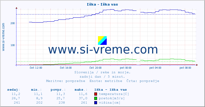 POVPREČJE :: Iška - Iška vas :: temperatura | pretok | višina :: zadnji dan / 5 minut.