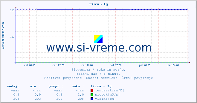 POVPREČJE :: Ižica - Ig :: temperatura | pretok | višina :: zadnji dan / 5 minut.