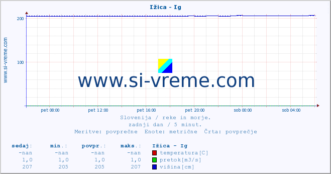 POVPREČJE :: Ižica - Ig :: temperatura | pretok | višina :: zadnji dan / 5 minut.