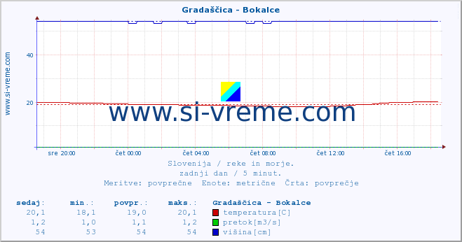 POVPREČJE :: Gradaščica - Bokalce :: temperatura | pretok | višina :: zadnji dan / 5 minut.