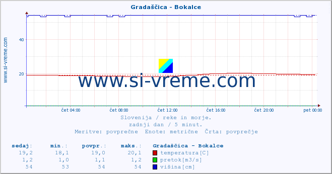 POVPREČJE :: Gradaščica - Bokalce :: temperatura | pretok | višina :: zadnji dan / 5 minut.