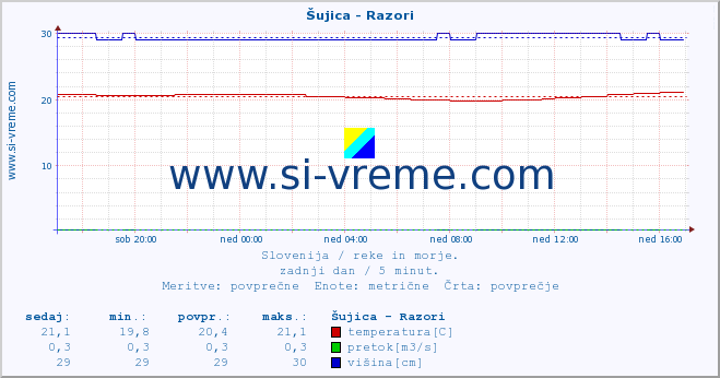 POVPREČJE :: Šujica - Razori :: temperatura | pretok | višina :: zadnji dan / 5 minut.