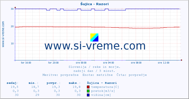 POVPREČJE :: Šujica - Razori :: temperatura | pretok | višina :: zadnji dan / 5 minut.