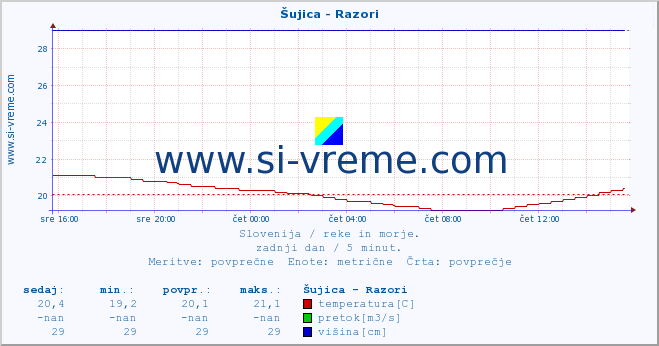 POVPREČJE :: Šujica - Razori :: temperatura | pretok | višina :: zadnji dan / 5 minut.