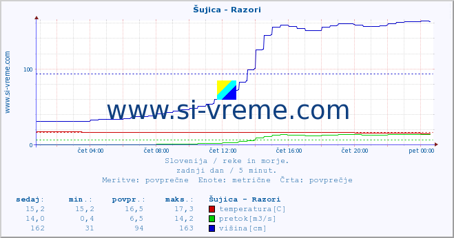 POVPREČJE :: Šujica - Razori :: temperatura | pretok | višina :: zadnji dan / 5 minut.