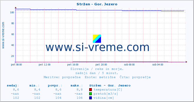 POVPREČJE :: Stržen - Gor. Jezero :: temperatura | pretok | višina :: zadnji dan / 5 minut.