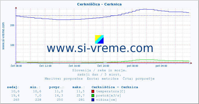 POVPREČJE :: Cerkniščica - Cerknica :: temperatura | pretok | višina :: zadnji dan / 5 minut.