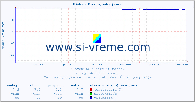 POVPREČJE :: Pivka - Postojnska jama :: temperatura | pretok | višina :: zadnji dan / 5 minut.