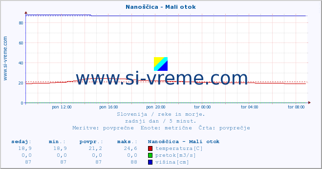 POVPREČJE :: Nanoščica - Mali otok :: temperatura | pretok | višina :: zadnji dan / 5 minut.