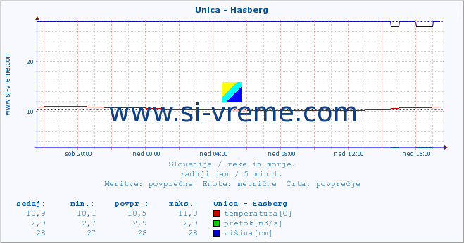 POVPREČJE :: Unica - Hasberg :: temperatura | pretok | višina :: zadnji dan / 5 minut.