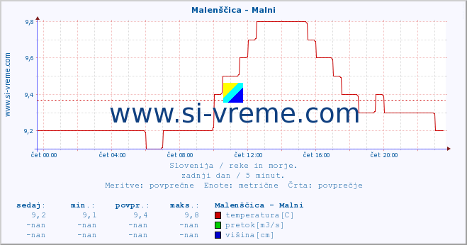 POVPREČJE :: Malenščica - Malni :: temperatura | pretok | višina :: zadnji dan / 5 minut.