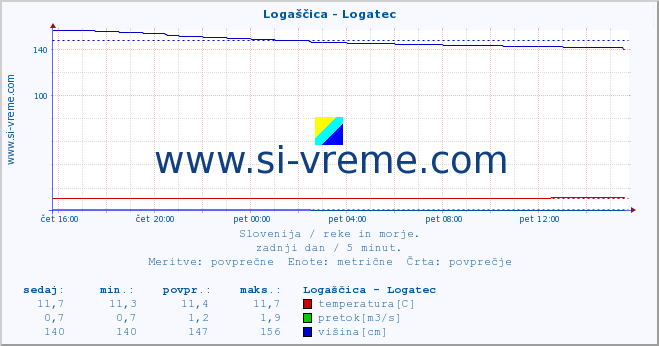 POVPREČJE :: Logaščica - Logatec :: temperatura | pretok | višina :: zadnji dan / 5 minut.