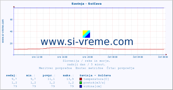 POVPREČJE :: Savinja - Solčava :: temperatura | pretok | višina :: zadnji dan / 5 minut.