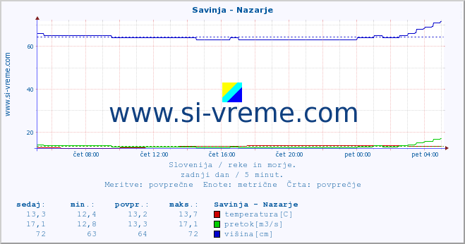 POVPREČJE :: Savinja - Nazarje :: temperatura | pretok | višina :: zadnji dan / 5 minut.