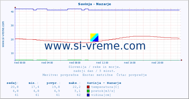 POVPREČJE :: Savinja - Nazarje :: temperatura | pretok | višina :: zadnji dan / 5 minut.