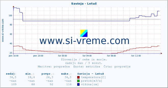 POVPREČJE :: Savinja - Letuš :: temperatura | pretok | višina :: zadnji dan / 5 minut.